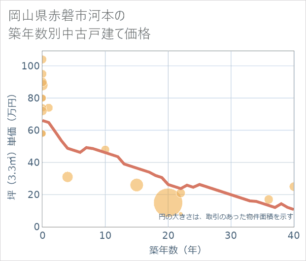 岡山県赤磐市河本の築年数別の中古戸建て坪単価