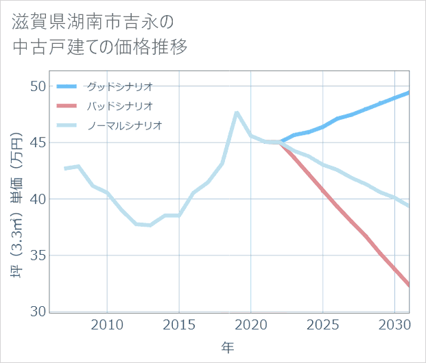 滋賀県湖南市吉永の中古戸建て価格推移