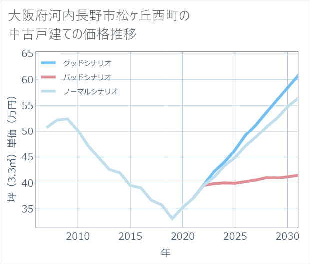 大阪府河内長野市松ケ丘西町の中古戸建て価格推移
