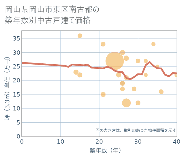 岡山県岡山市東区南古都の築年数別の中古戸建て坪単価
