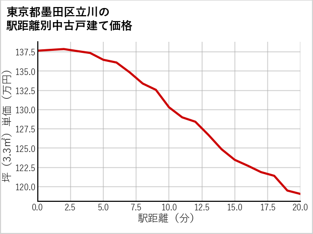 東京都墨田区立川の徒歩距離別の中古戸建て坪単価