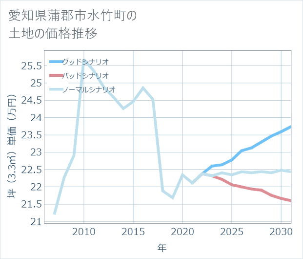 愛知県蒲郡市水竹町の土地価格推移