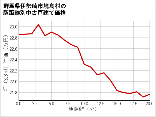 群馬県伊勢崎市境島村の徒歩距離別の中古戸建て坪単価