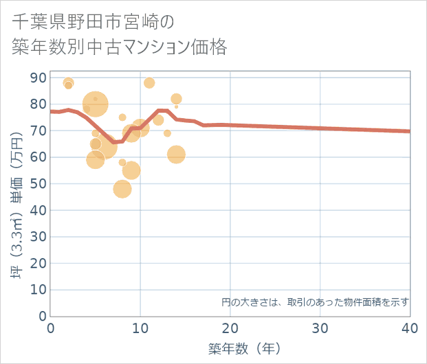 千葉県野田市宮崎の築年数別の中古マンション坪単価