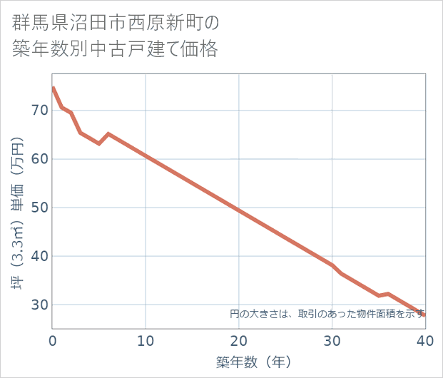 群馬県沼田市西原新町の築年数別の中古戸建て坪単価