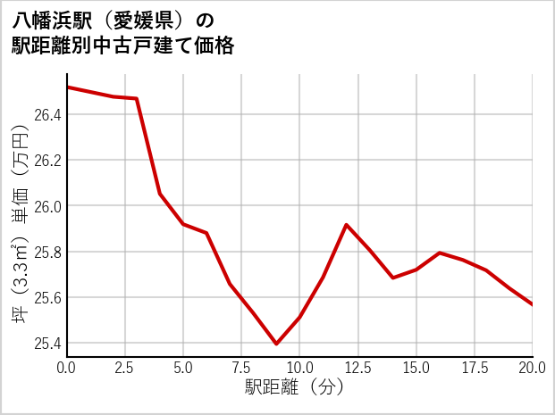 八幡浜駅（愛媛県）の徒歩距離別の中古戸建て坪単価