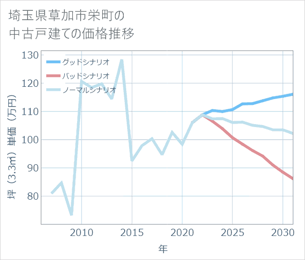 埼玉県草加市栄町の中古戸建て価格推移