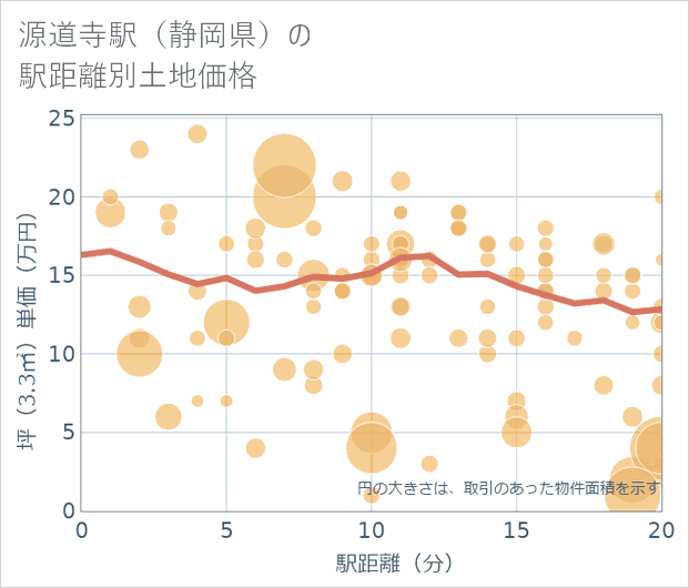 源道寺駅(静岡県)の徒歩距離別の土地坪単価