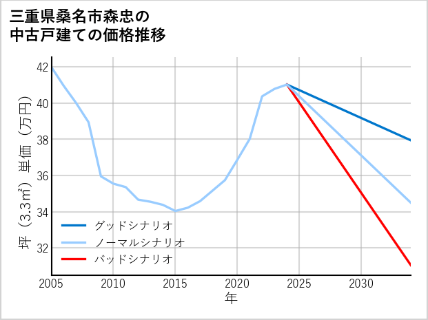 三重県桑名市森忠の中古戸建て価格推移