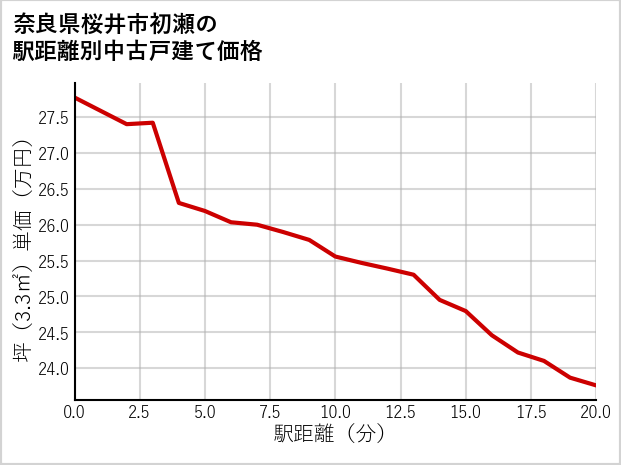 奈良県桜井市初瀬の徒歩距離別の中古戸建て坪単価