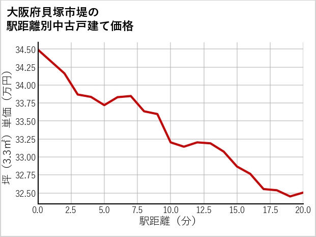 大阪府貝塚市堤の徒歩距離別の中古戸建て坪単価