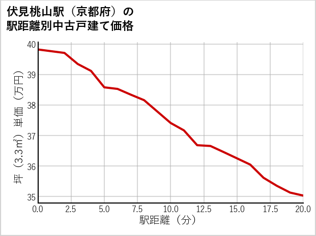 伏見桃山駅（京都府）の徒歩距離別の中古戸建て坪単価