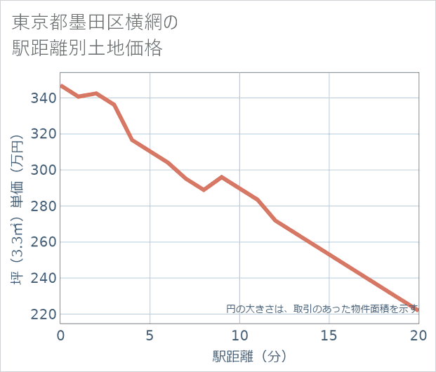 東京都墨田区横網の徒歩距離別の土地坪単価