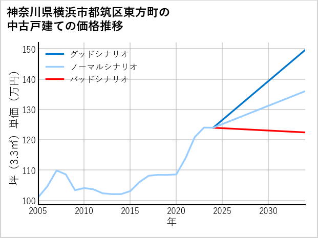 神奈川県横浜市都筑区東方町の中古戸建て価格推移