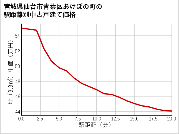 宮城県仙台市青葉区あけぼの町の徒歩距離別の中古戸建て坪単価
