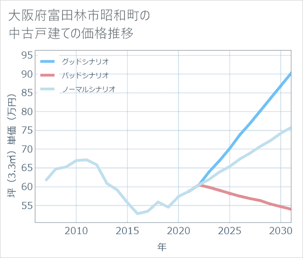 大阪府富田林市昭和町の中古戸建て価格推移