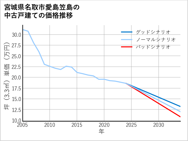 宮城県名取市愛島笠島の中古戸建て価格推移