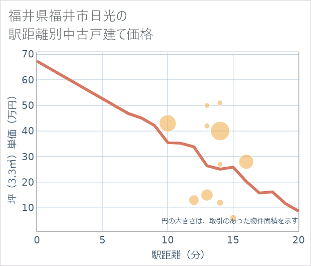 福井県福井市日光の徒歩距離別の中古戸建て坪単価