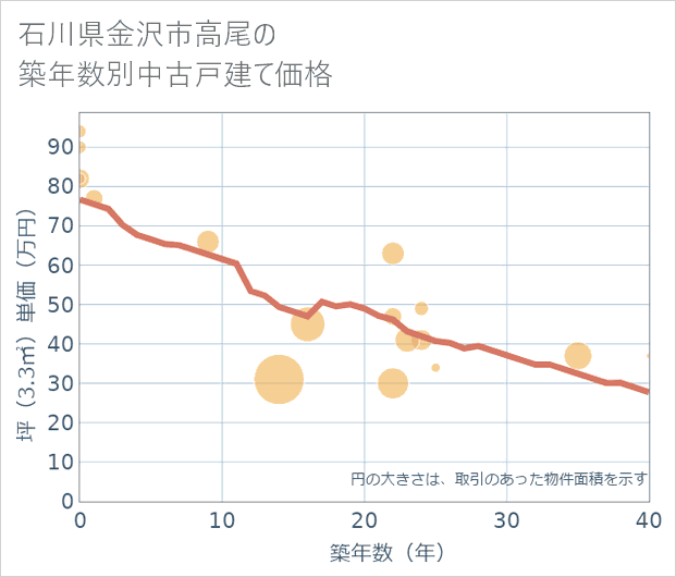 石川県金沢市高尾の築年数別の中古戸建て坪単価