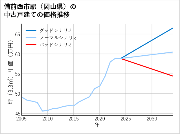 備前西市駅（岡山県）の中古戸建て価格推移