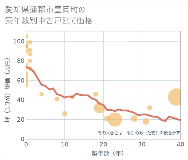 愛知県蒲郡市豊岡町の築年数別の中古戸建て坪単価