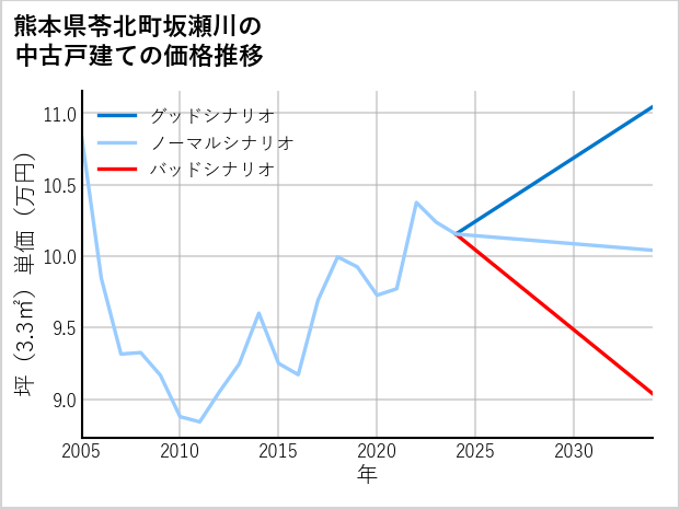 熊本県苓北町坂瀬川の中古戸建て価格推移