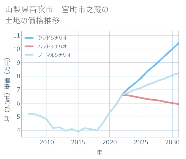 山梨県笛吹市一宮町市之蔵の土地価格推移