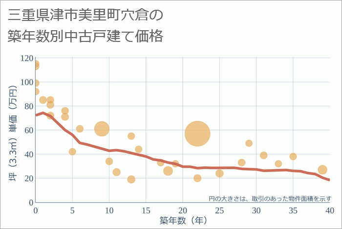 三重県津市美里町穴倉の築年数別の中古戸建て坪単価