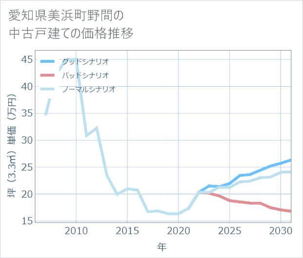 愛知県美浜町野間の中古戸建て価格推移