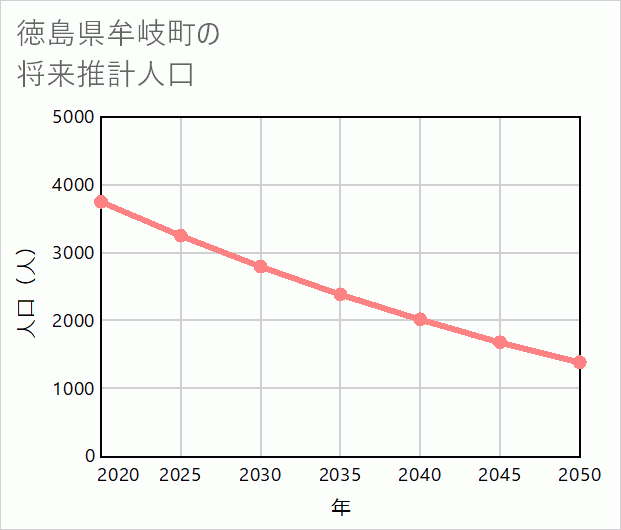 牟岐町の将来推計人口