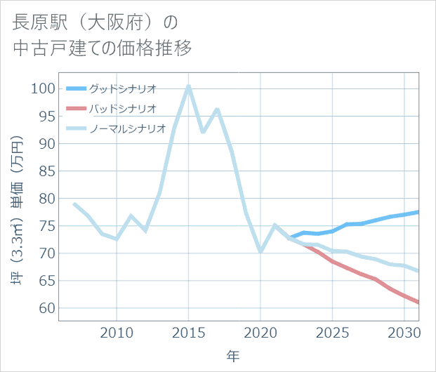 長原駅(大阪府)の中古戸建て価格推移