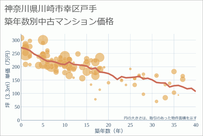 神奈川県川崎市幸区戸手の築年数別の中古マンション坪単価