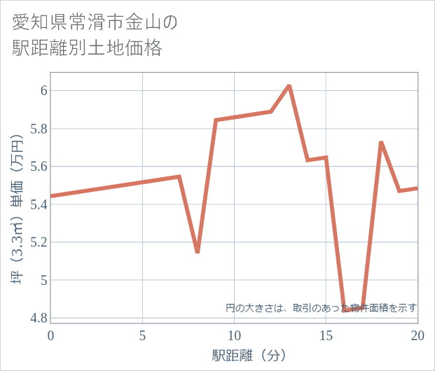愛知県常滑市金山の徒歩距離別の土地坪単価