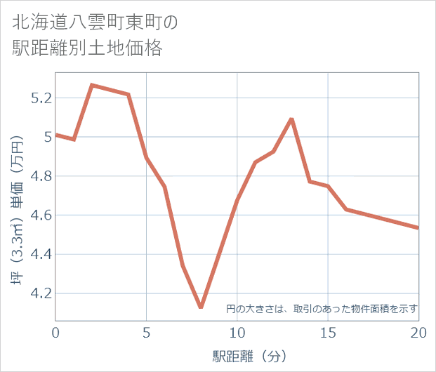 北海道八雲町東町の徒歩距離別の土地坪単価