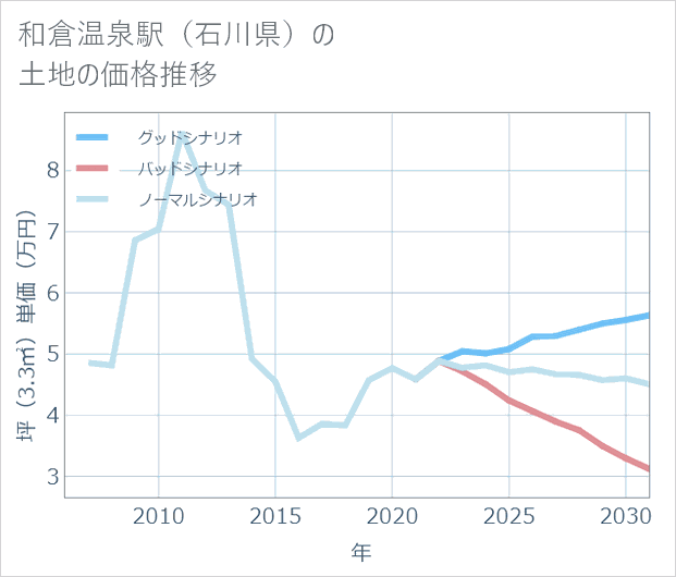 和倉温泉駅(石川県)の土地価格推移