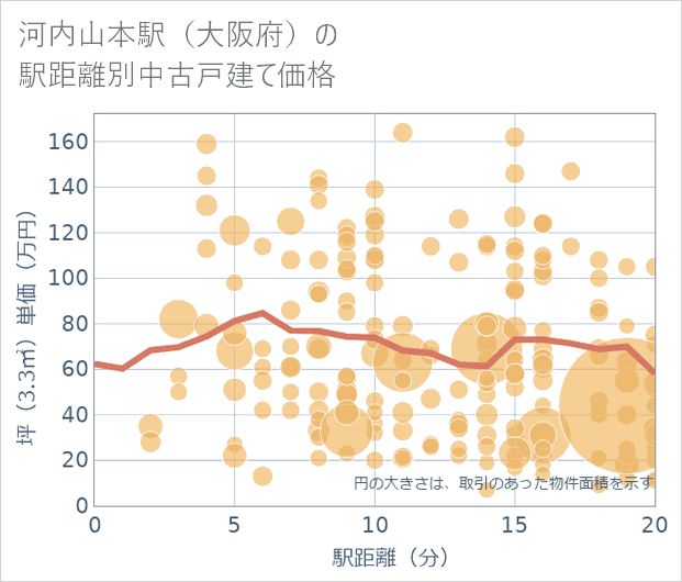 河内山本駅(大阪府)の徒歩距離別の中古戸建て坪単価