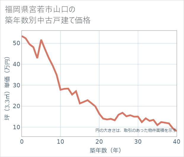 福岡県宮若市山口の築年数別の中古戸建て坪単価