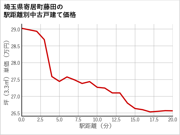 埼玉県寄居町藤田の徒歩距離別の中古戸建て坪単価