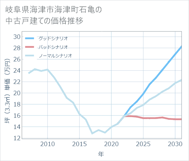 岐阜県海津市海津町石亀の中古戸建て価格推移