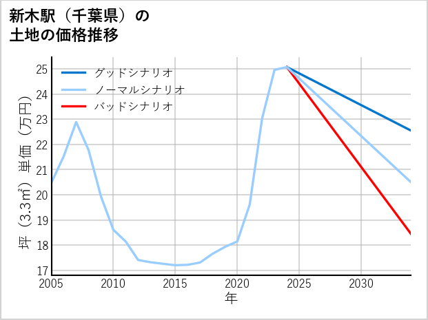 新木駅（千葉県）の土地価格推移