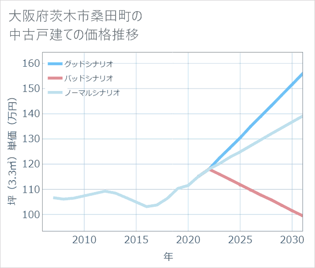 大阪府茨木市桑田町の中古戸建て価格推移