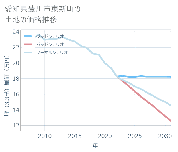 愛知県豊川市東新町の土地価格推移