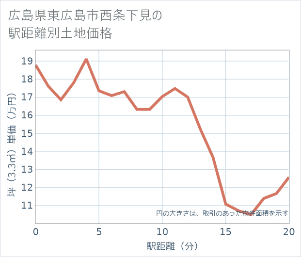 広島県東広島市西条下見の徒歩距離別の土地坪単価