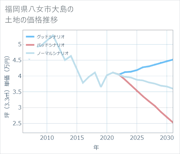 福岡県八女市大島の土地価格推移