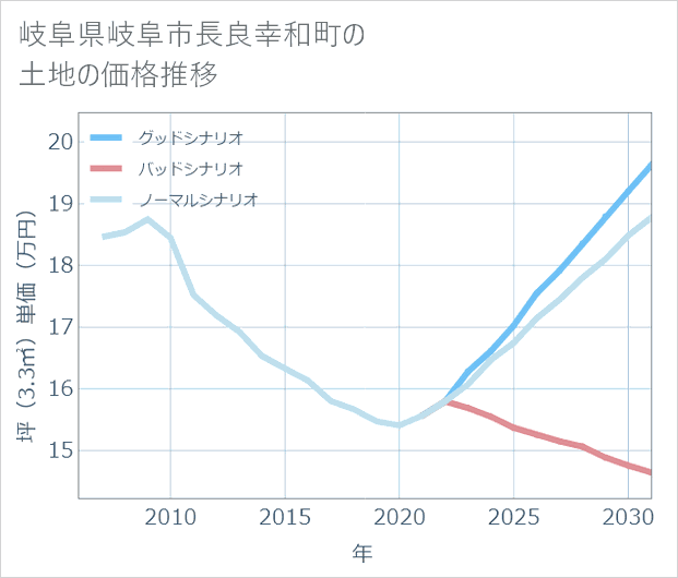 岐阜県岐阜市長良幸和町の土地価格推移