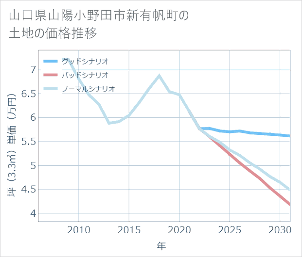 山口県山陽小野田市新有帆町の土地価格推移