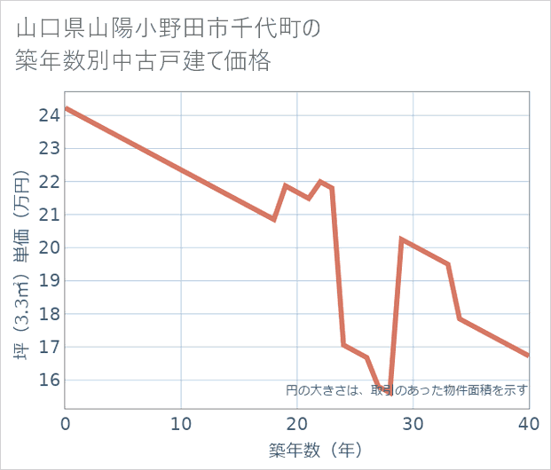 山口県山陽小野田市千代町の築年数別の中古戸建て坪単価