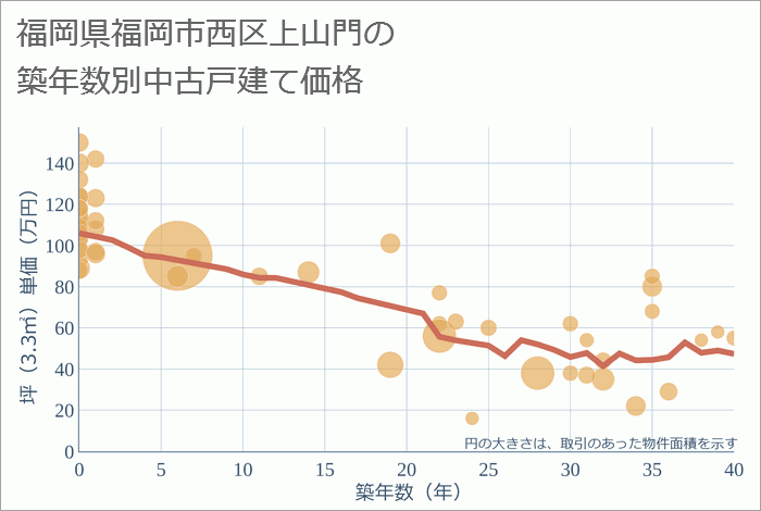 福岡県福岡市西区上山門の築年数別の中古戸建て坪単価