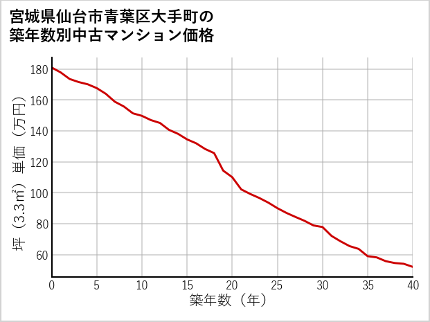 宮城県仙台市青葉区大手町の築年数別の中古マンション坪単価