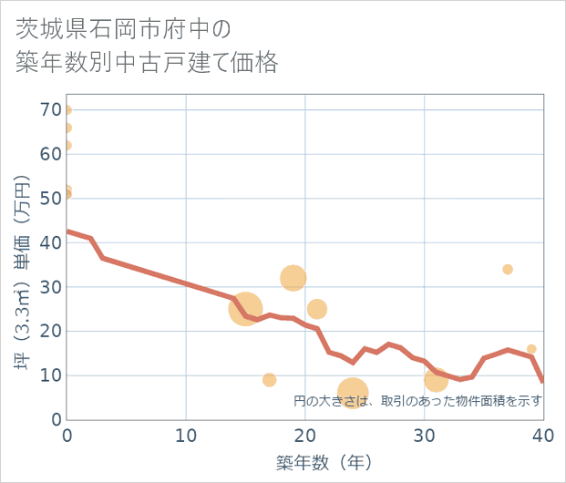 茨城県石岡市府中の築年数別の中古戸建て坪単価